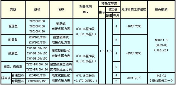 耐震電接點壓力表